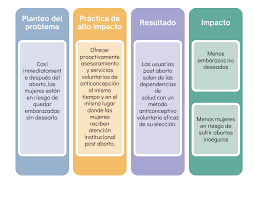 Planificacion Familiar Post Aborto Hips