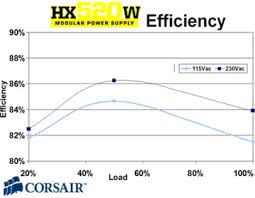 80 Plus Certification Psu Tech Explained Hexus Net