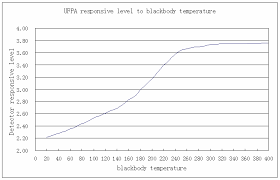 Download the ufpa logo vector file in ai format (adobe illustrator) designed by ufpa. Ufpa Sensor Responsive Curve To Blackbody Temperature Download Scientific Diagram