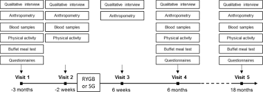 2.5 to rs5 lakh, and the equipment and technology alone costs around rs 1.75 lakh. Predictors Of Weight Loss After Bariatric Surgery A Cross Disciplinary Approach Combining Physiological Social And Psychological Measures International Journal Of Obesity