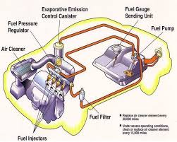 Fuel system diagram showing key components and maintenance