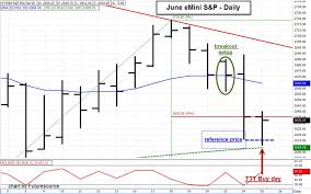 April 25 Taylor Trading Buy Day In Emini Sp Daniels Trading