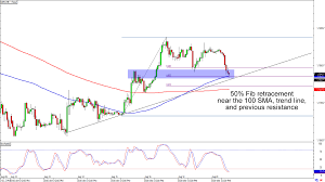 Chart Art Retracement Setups On Usd Jpy And Gbp Chf