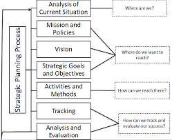 flowchart of a strategic planning process download