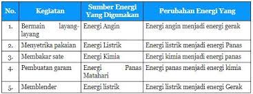 Ternyata sate tersebut menjadi gosong dan berwarna hitam. Tuliskan Sumber Energi Yang Digunakan Dan Perubahan Energi Yang Terjadi Saat Melakukan Kegiatan Ini Tribun Padang