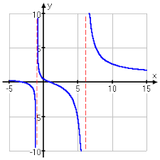 Graphing Help Going Over Asymptotes And What They Mean Algebra Graphing Calculus Mathhelp Asymptotes Rational Function Maths Algebra Math Classroom