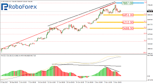 Fibonacci Retracements Analysis 10 11 2017 Bitcoin