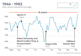 The Dows Tumultuous History In One Chart Marketwatch