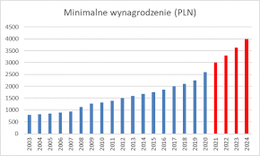Czy najniższe wynagrodzenie powinno poszybować w 2021 r. Placa Minimalna W 2020 Roku Ile Wynosi Jak Liczyc Najnizsza Krajowa Pitax Pl