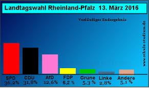 Inmitten der maskenaffäre der union gilt die wahl als erster stimmungstest. Parteienlandschaft Bundesrepublik Deutschland Brd Landtagswahl Rheinland Pfalz