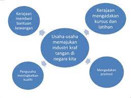 Sebelum terjun ke dunia usaha pastikan kamu harus membuat proposal usahanya terlebih dahulu. Usaha Usaha Memajukan Industri Pelancongan Karangan Memajukan Industri Makanan Tradisional Karnival Pelancongan Ialah Kaedah Yang Berkesan Untuk Memperkenalkan Negara Kita Sebagai Anayleck