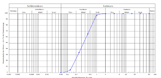 Sieblinendiagramm Mit Latex Erzeugen Latex Forum
