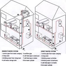 Note that in this article, we are dealing with just the hot and cold water supplies to the taps etc, we are not dealing with the central heating system. Bathroom Plumbing Guide Love Bathrooms Plumbing Diagram Layout Plumbing Bathroom Plumbing