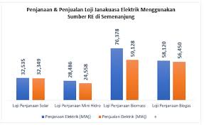 Petroleum dan gas asli sumber tenaga di malaysia biomas tenaga nuklearkuasa hidroelektrik arang batutenaga suria. Energy Commission Laporan Suku Tahun Kedua Tahun 2017 Bagi Prestasi Penjanaan Dan Penjualan Elektrik Pemegang Lesen Penjanaan Menggunakan Tenaga Boleh Baharu 2017