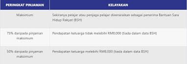 There are three issues here: Ptptn Guide 2021 How To Apply Ptptn 2020 Ptptn Loan Requirement