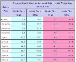 79 Expert 8th Month Baby Weight Chart