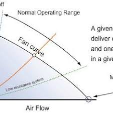 It has a washable, antimicrobial filter. Illustration Of Fan Law Impacts On Air Flow In Ac Condenser Download Scientific Diagram