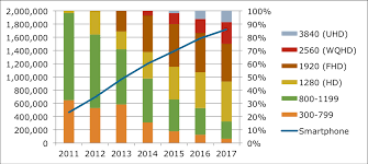 4k Uhd Smartphone Shipments Forecast To Reach 23 Million