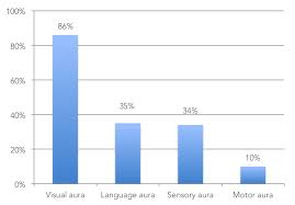 Migraine With Aura Symptoms Triggers Treatment Migrainepal