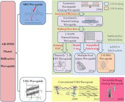 Virtual reality (vr) •vr embeds our senses with a 3d, computer generated environment •this environment can be interacted with and explored. Development Of Planar Diffractive Waveguides In Optical See Through Head Mounted Displays Sciencedirect