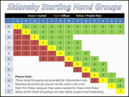 Sklansky Starting Hand Groups And Ranks Analysed