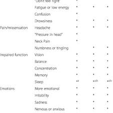 Comparison Of Symptom Charts Used For Concussion Assessments