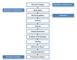 sewing process flow chart manufacturing process flow chart