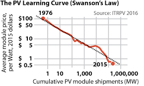 2017 05 17 Ieefa Pv Learning Curve Chart 360x216 V2