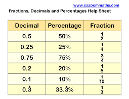Fractions Decimals And Percentages Worksheets Year 6 Kids