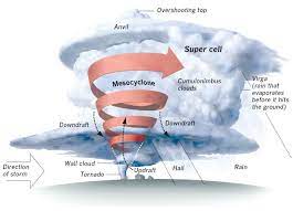 An important use of the tornado diagram is to help debug our model and also question our assumptions. Interactive Graphic Why So Many Tornadoes Near Oklahoma City Los Angeles Times Meteorology Science For Kids Tornado