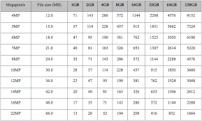 58 Problem Solving Digital Photo File Size Chart