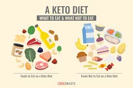 It's helpful to start by knowing what you can and cannot eat on the keto diet. What Is The Keto Diet And How Does It Work Infographic Cook Smarts