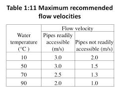 Cold Water Supply And Pipe Sizing