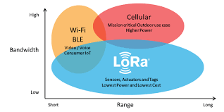 Aimed at the m2m and iot market, lora is ideal for providing intermittent low data rate connectivity over significant distances. Semtech Lora Technology Overview Semtech