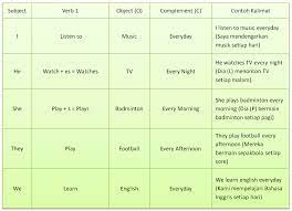 Rumus kalimat conditional sentence type 2. Simple Present Tense Bagaimana Rumus Dan Contoh Kalimatnya Graminggris Grammar Bahasa Inggris