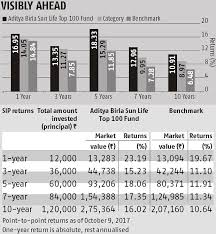 aditya birla sun life top 100 fund scores high on risk