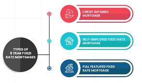 Check spelling or type a new query. Best 5 Year Fixed Mortgage Rates No Fees Shine Mortgages