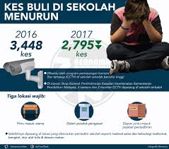 Perselisihan faham antara pelajar sekolah di. íŠ¸ìœ„í„°ì˜ Bernama ë‹˜ Infografik Kes Buli Di Sekolah Pada 2017 Catat Penurunan