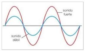 Los sonidos agudos son aquellos sonidos de alta frecuencia que el oído humano percibe como más altos, en contraposición a los la propiedad que hace que un sonido nos parezca más grave o más agudo es la frecuencia de la onda sonora. Las Cualidades Del Sonido Los Sonidos Se Diferencian Unos De Otros Por Sus Cualidades Intensidad O Volumen Mide La Fuerza Con La Que Se Percibe Un Sonido E Indica Si Es Debil O Fuerte Disminuye Con La Distancia A La Que Nos Encontremos De La Fuente
