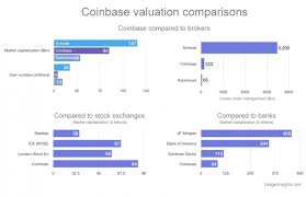 The summary argues that bitcoin has cemented a support level at $10,000. Coinbase Stock Market Debut Values Crypto Exchange At 84 Billion Ledger Insights Enterprise Blockchain
