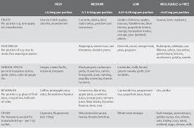 Most nuts, seeds, vegetables, oils, fruits, wine, herbs, and spices.3. Table 2 From Aspirin And Salicylate In Respiratory Disease Semantic Scholar