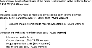 Check spelling or type a new query. Health Of Spanish Centenarians A Cross Sectional Study Based On Electronic Health Records Bmc Geriatrics Full Text