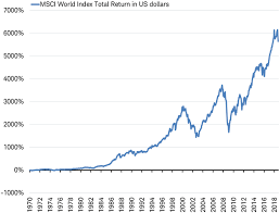 Msci World Index Total Return In Us Dollars Stock Market