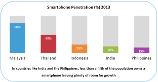 Of the applications, user training, and user supports should be more prevalent in order to improve the usability and acceptance of these functions. Indian Smartphone Users Love Music Spent Over 2 5 Hours Daily On Their Devices In 2013 Nielsen