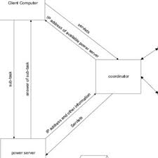 But does it have any enduring value to add in the financial system? Pdf The Future Of Peer To Peer Computing