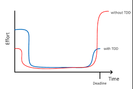 Having a compulsive or urgent quality a driven sense of obligation. Test Driven Development Zeiss Digital Innovation Blog