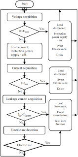 Control Flow Diagram Technical Diagrams