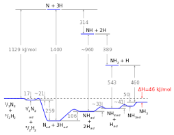 Haber Process Wikipedia