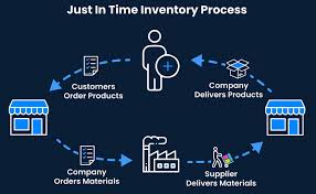 Material Procurement in Manufacturing ...