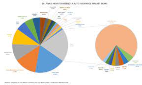 In contrast, in ontario's private auto insurance system, age the financial services commission of ontario (the government agency that oversees insurers in ontario) reported that approved auto insurance rates decreased on average by 3.07% when applied across the total market in the first. Naic Allstate Drops To No 4 In Auto Insurance Carrier Market Share Repairer Driven Newsrepairer Driven News